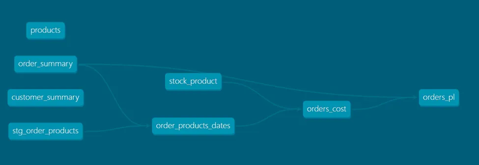 Lineage graph of the domain_finance project in our data mesh sample