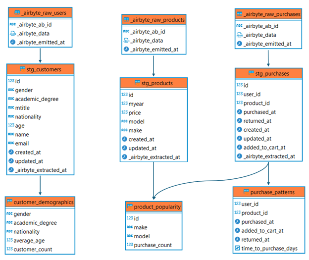 Tables and their columns being used in this sample project
