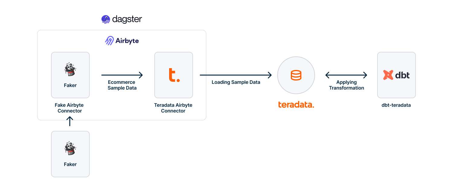 Diagram illustrating the data flow between each component of the infrastructure