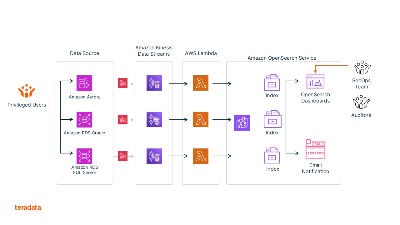 DAM data flow diagram