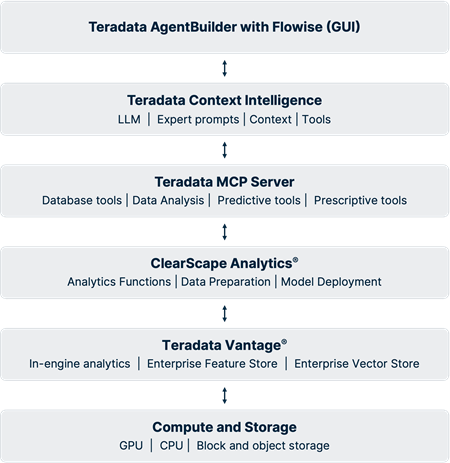 Teradata AgentBuilder with Flowise (GUI) Teradata AgentBuilder with Flowise (GUI)