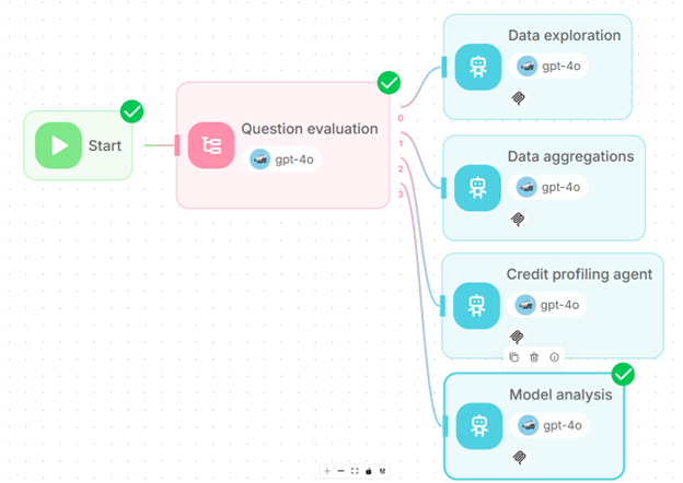 Architecture of the credit risk profiling multi-agent system