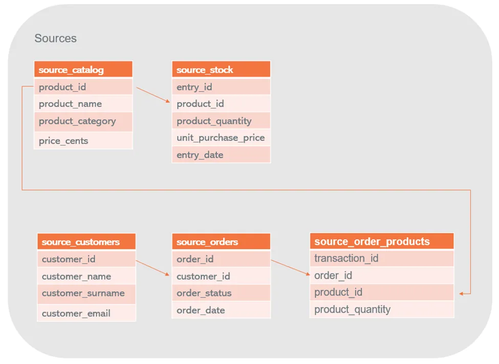 Diagram of sources mentioned in the previous paragraphs.