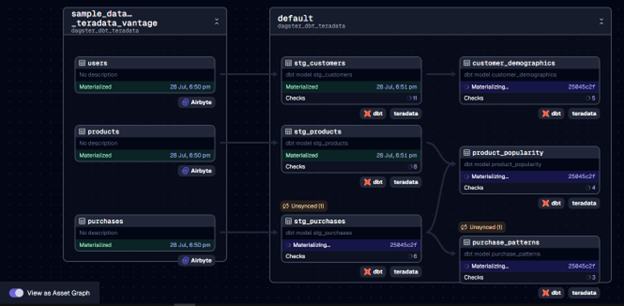 A screenshot of the Dagster web UI displaying the pipeline and the relationships between its assets
