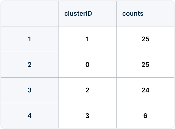 Cluster of book distribution by genre